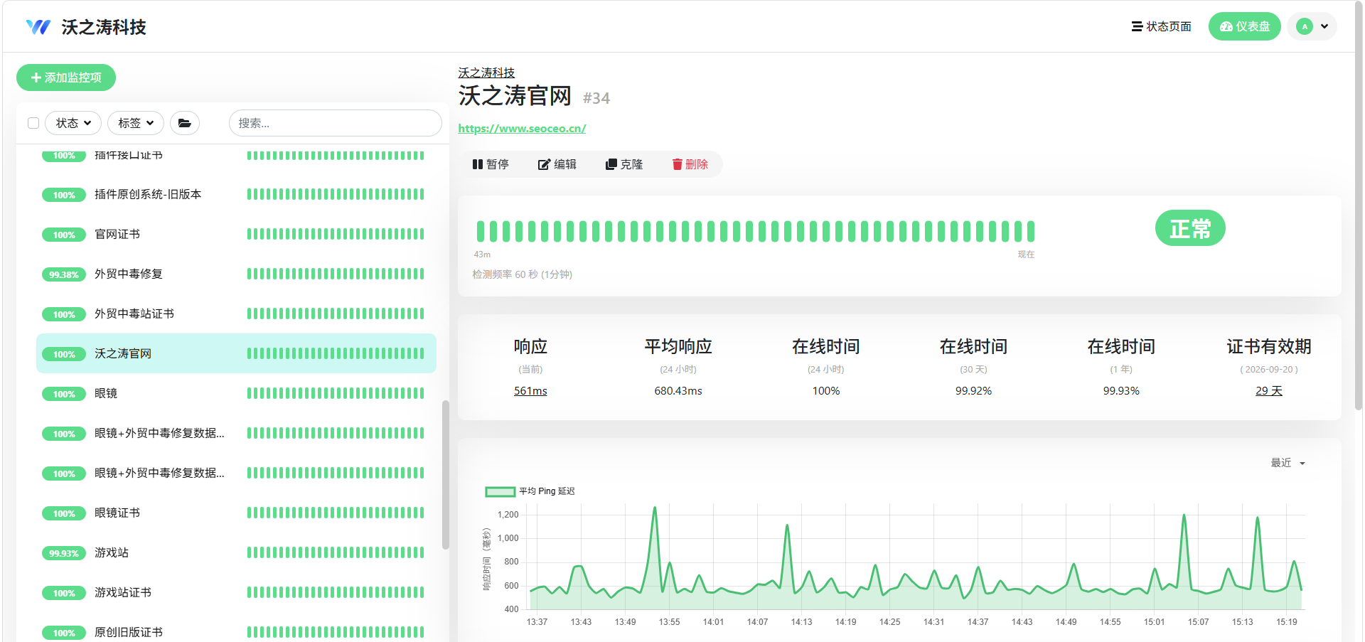 7×24 小时网站监控面板，展示网站状态、响应时间、历史可用率和证书有效期