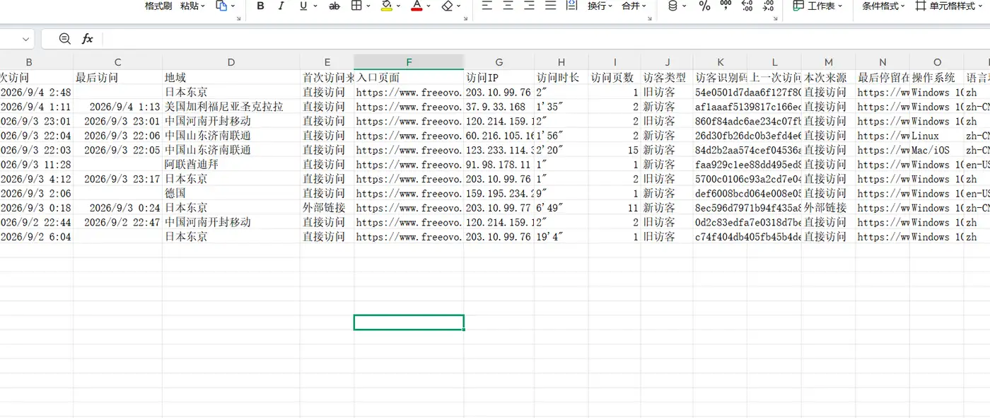 WordPress访客统计数据表