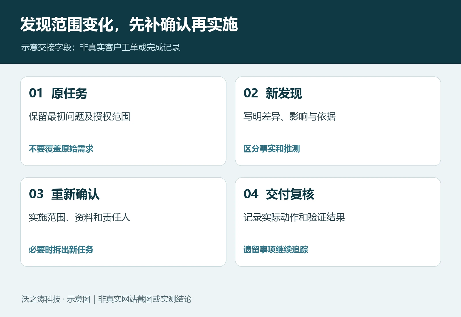 WordPress 年度维护、临时技术支持与新增开发怎么区分? WordPress 年度维护、临时技术支持与新增开发怎么区分?