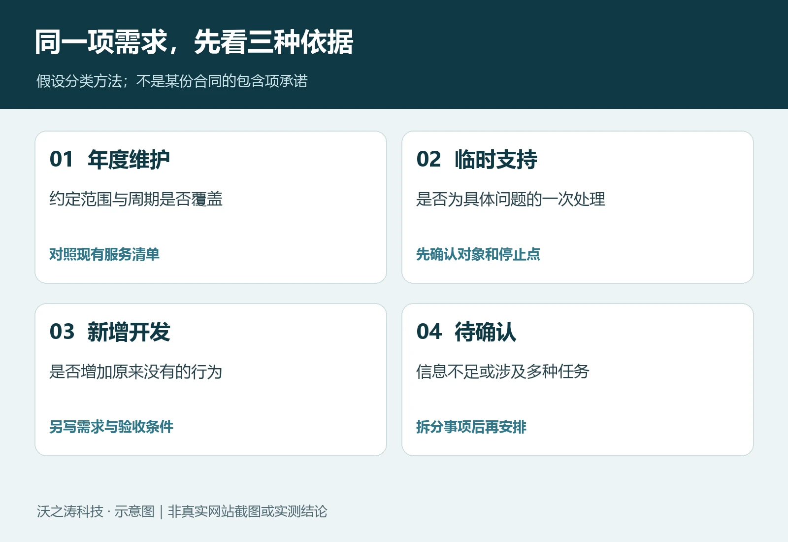 WordPress 年度维护、临时技术支持与新增开发怎么区分? WordPress 年度维护、临时技术支持与新增开发怎么区分?