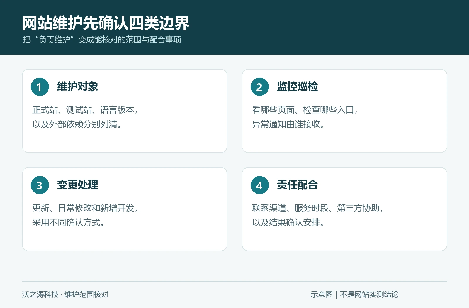 WordPress 网站维护包含什么?企业应先确认哪些服务边界 WordPress 网站维护包含什么?企业应先确认哪些服务边界
