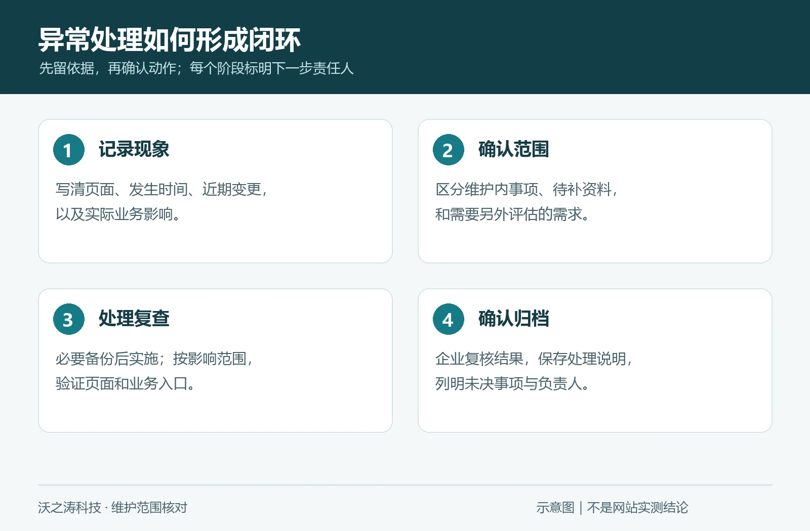 WordPress 网站维护包含什么?企业应先确认哪些服务边界 WordPress 网站维护包含什么?企业应先确认哪些服务边界