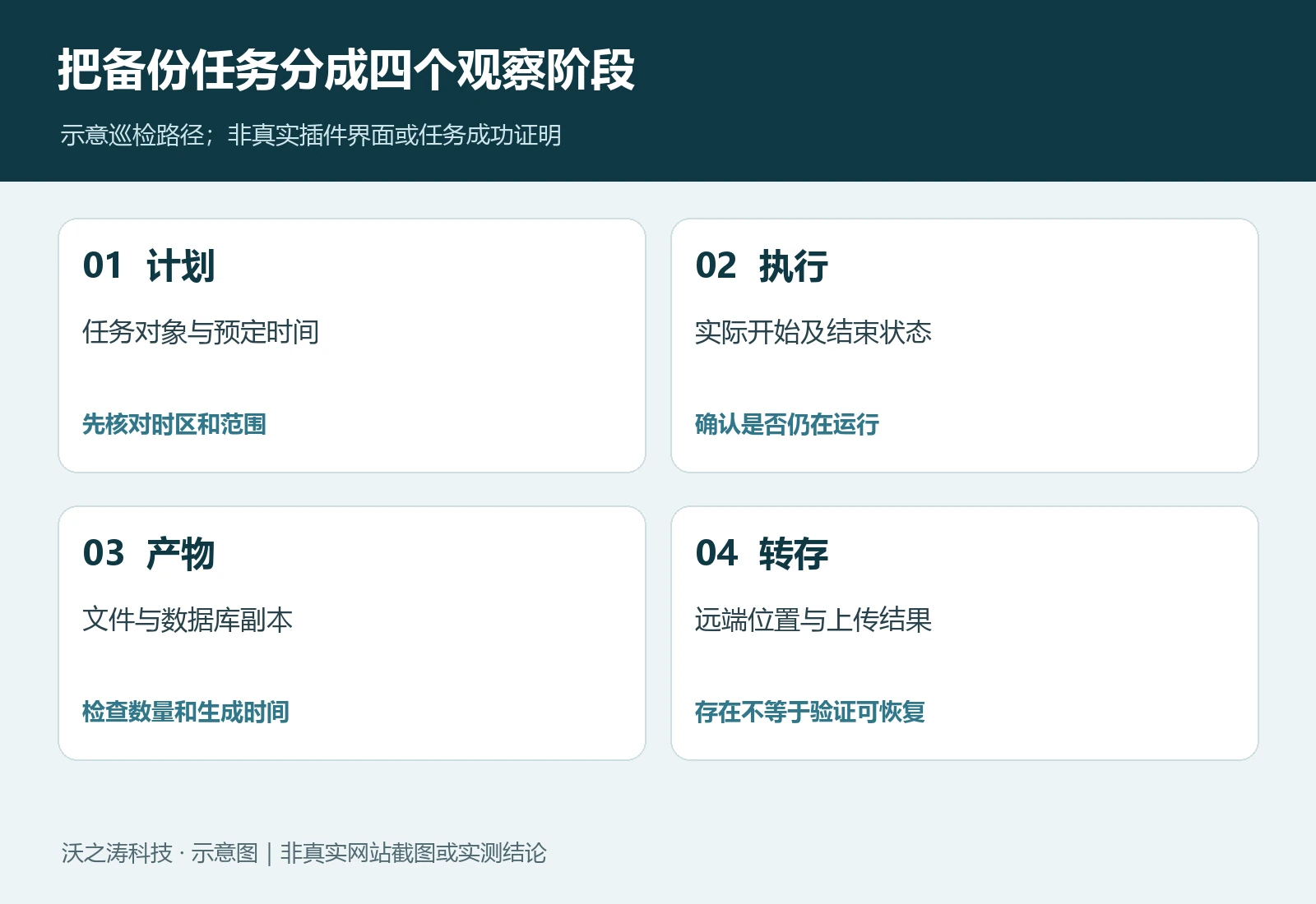 WordPress 网站备份任务如何检查？时间、存储空间与失败日志的核对方法
