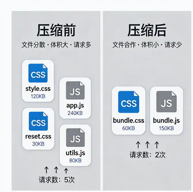 WordPress 独立站前端代码压缩与优化的完整指南