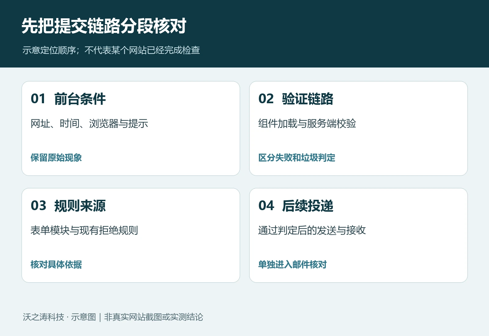WordPress 表单被误判垃圾,怎样核对原因? WordPress 表单被误判垃圾,怎样核对原因?