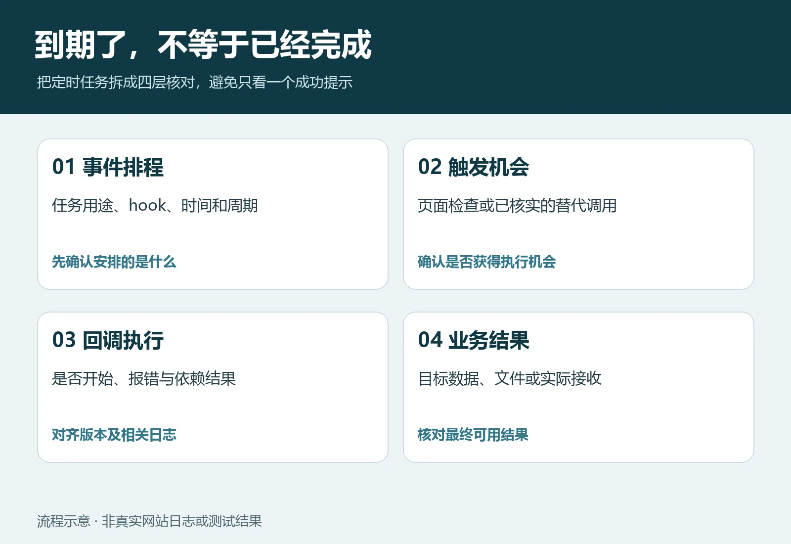 WordPress 定时任务为什么延迟?从访问触发到执行记录的核对方法 WordPress 定时任务为什么延迟?从访问触发到执行记录的核对方法