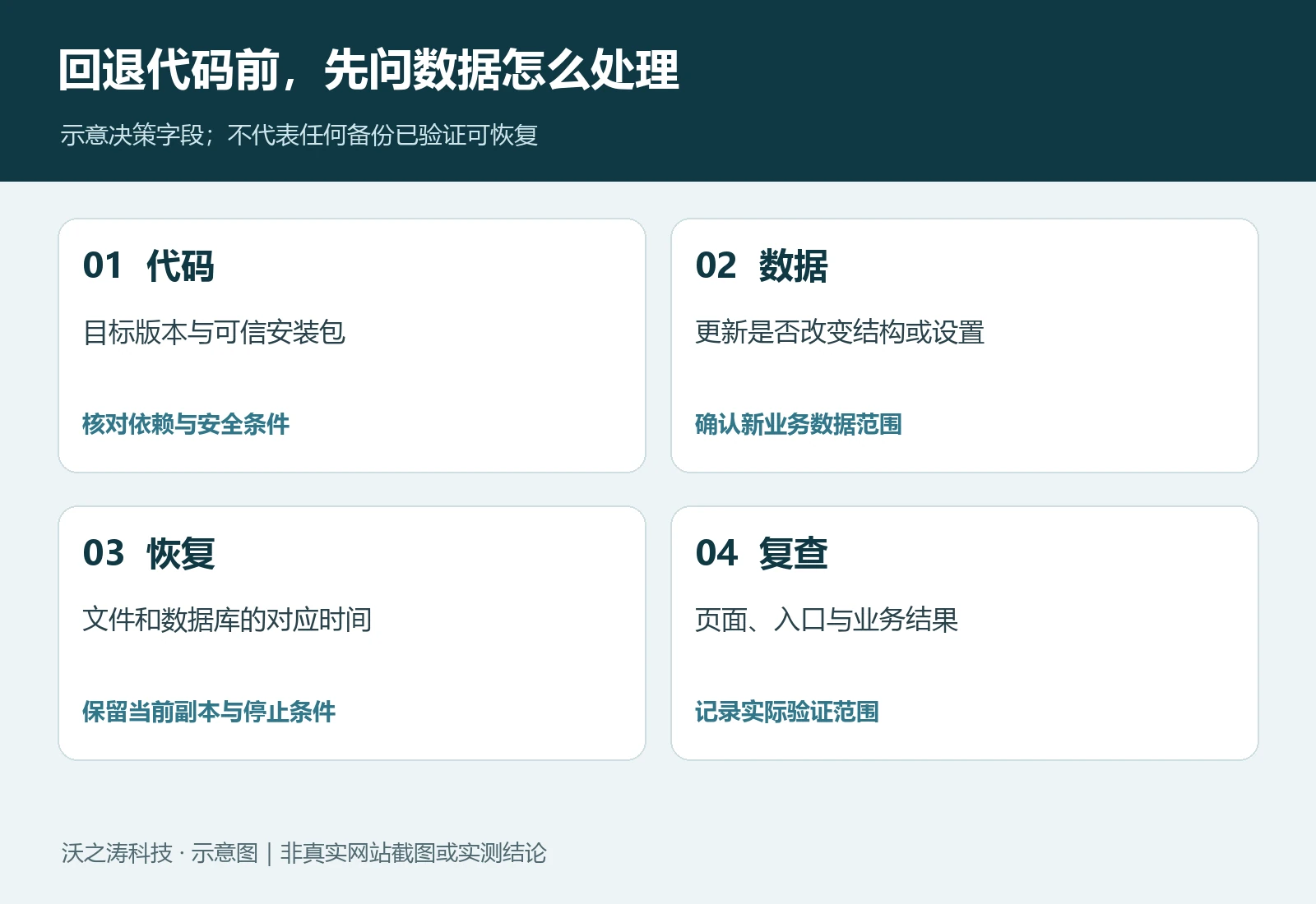 WordPress 插件更新后页面异常，如何定位冲突并安全回退？