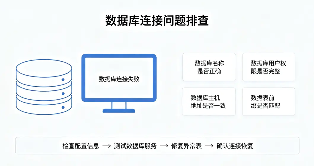 WordPress后台无法打开?别急,按这个顺序排查,九成问题自己就能修 WordPress后台无法打开?别急,按这个顺序排查,九成问题自己就能修